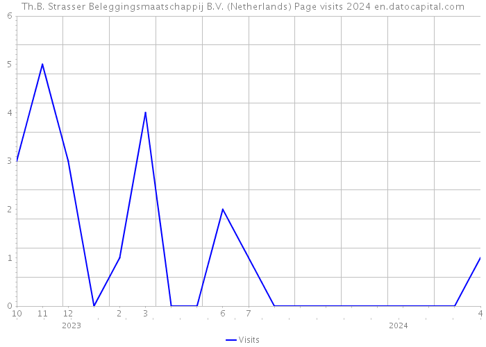 Th.B. Strasser Beleggingsmaatschappij B.V. (Netherlands) Page visits 2024 