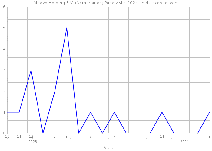 Moovd Holding B.V. (Netherlands) Page visits 2024 