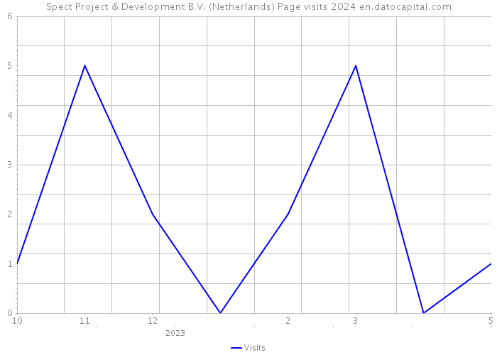 Spect Project & Development B.V. (Netherlands) Page visits 2024 