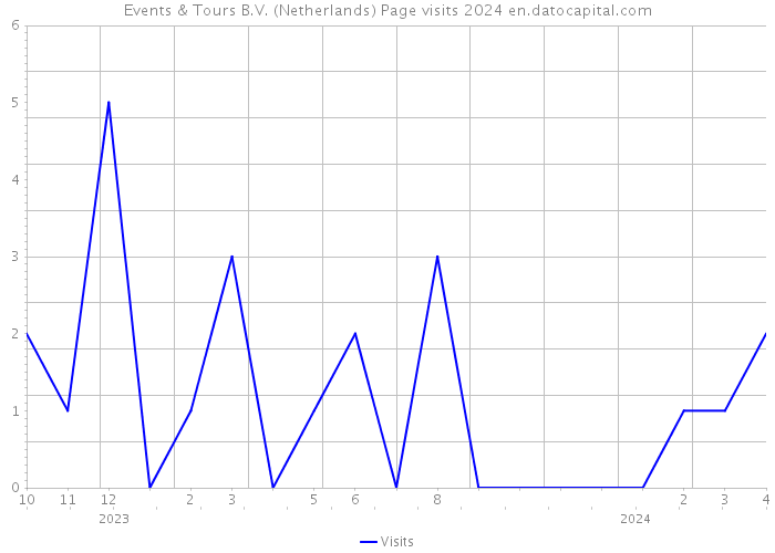 Events & Tours B.V. (Netherlands) Page visits 2024 