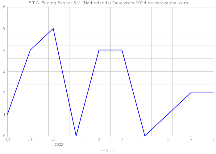 E.T.A. Egging Beheer B.V. (Netherlands) Page visits 2024 
