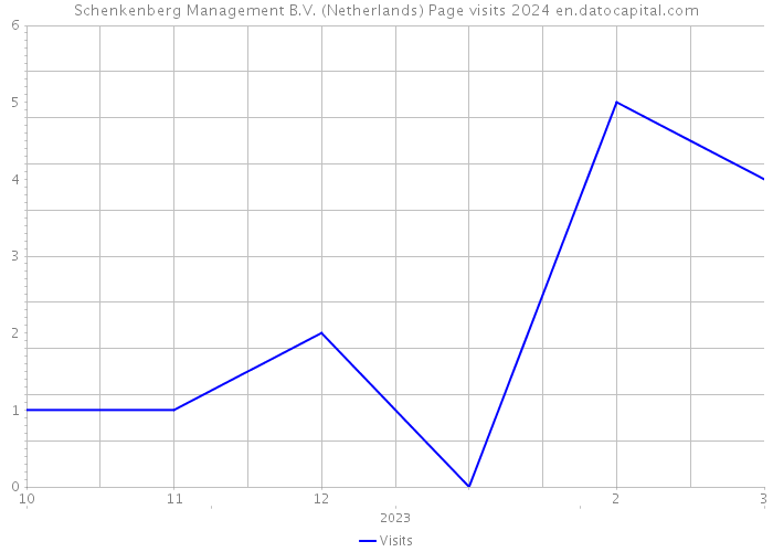 Schenkenberg Management B.V. (Netherlands) Page visits 2024 