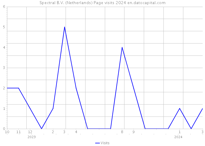Spectral B.V. (Netherlands) Page visits 2024 