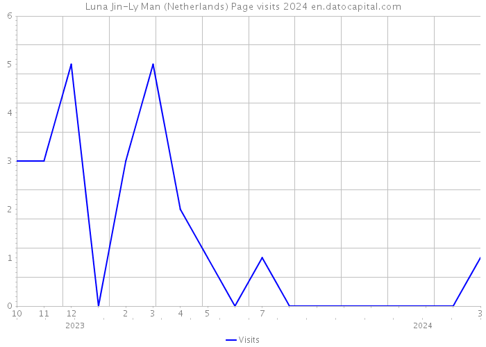 Luna Jin-Ly Man (Netherlands) Page visits 2024 