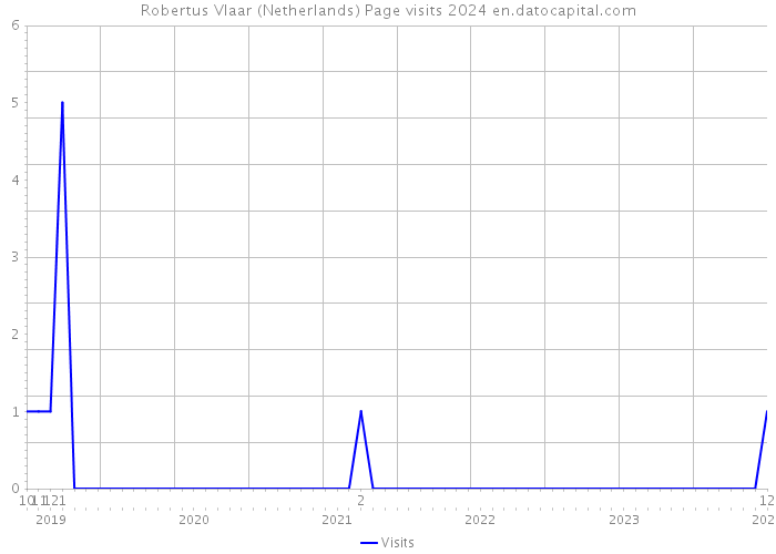Robertus Vlaar (Netherlands) Page visits 2024 