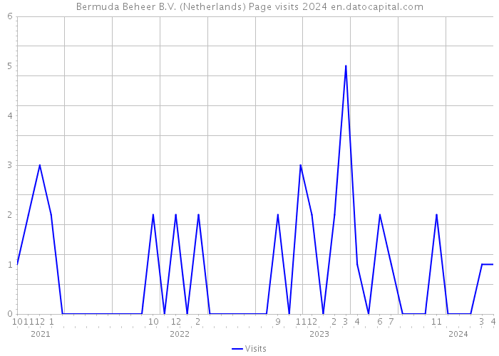 Bermuda Beheer B.V. (Netherlands) Page visits 2024 