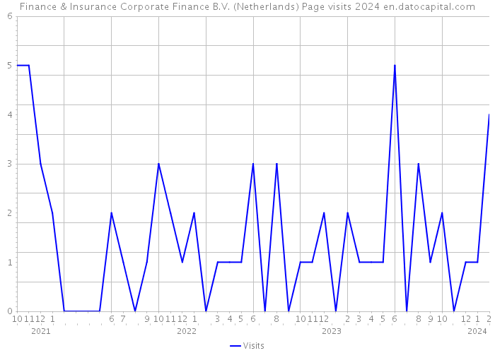 Finance & Insurance Corporate Finance B.V. (Netherlands) Page visits 2024 