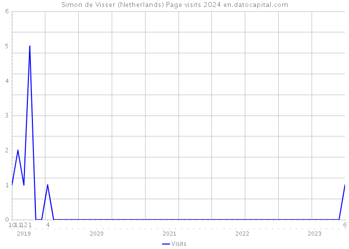 Simon de Visser (Netherlands) Page visits 2024 
