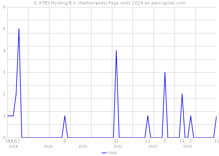 S. ATES Holding B.V. (Netherlands) Page visits 2024 