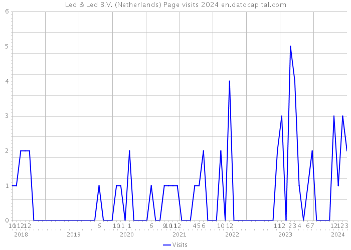 Led & Led B.V. (Netherlands) Page visits 2024 