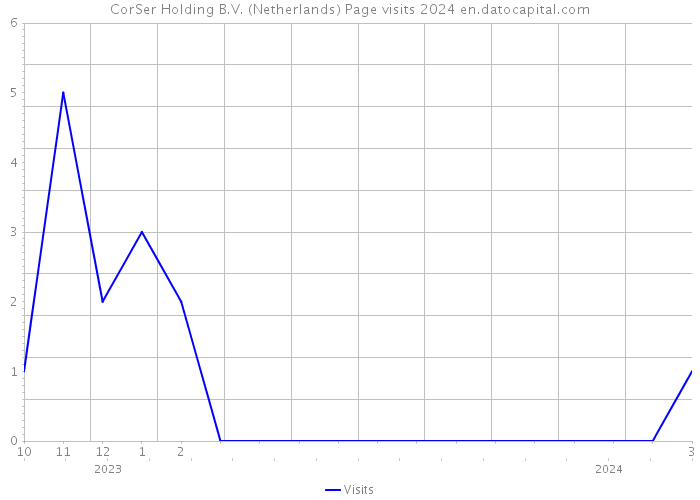 CorSer Holding B.V. (Netherlands) Page visits 2024 