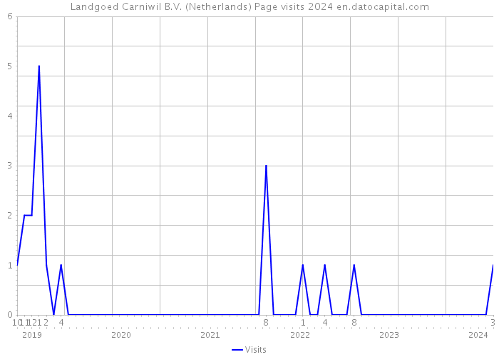 Landgoed Carniwil B.V. (Netherlands) Page visits 2024 