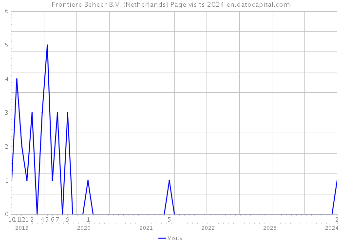 Frontiere Beheer B.V. (Netherlands) Page visits 2024 