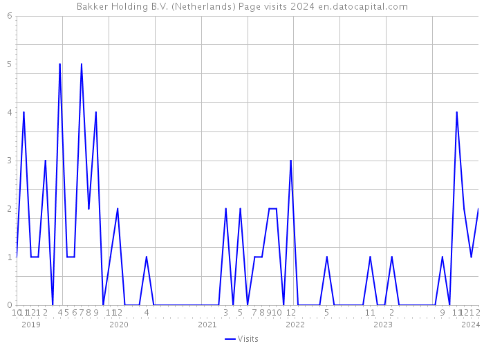 Bakker Holding B.V. (Netherlands) Page visits 2024 