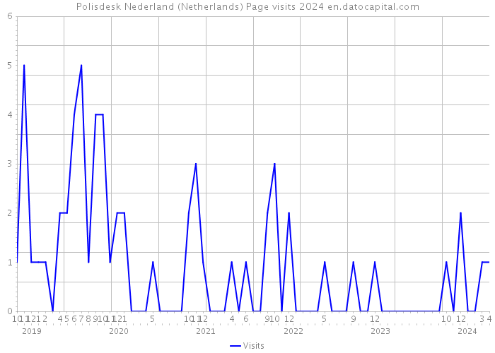 Polisdesk Nederland (Netherlands) Page visits 2024 