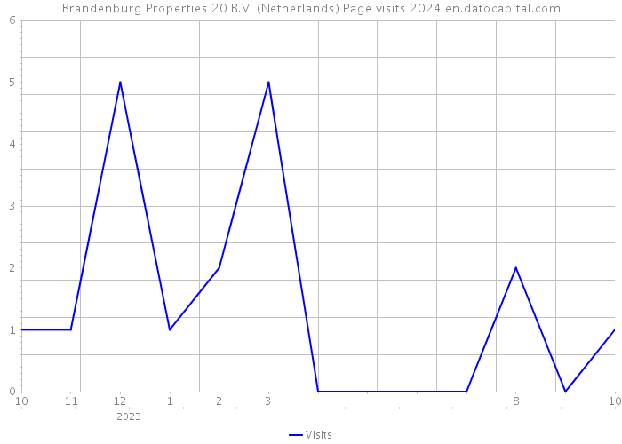 Brandenburg Properties 20 B.V. (Netherlands) Page visits 2024 