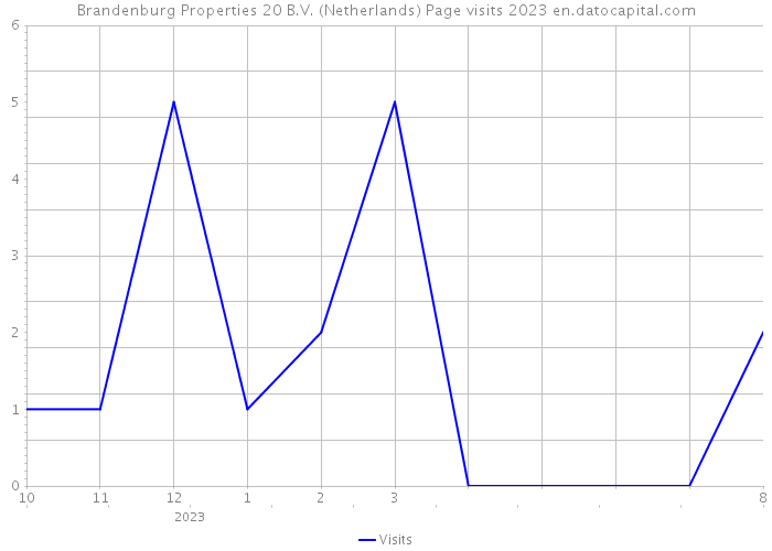 Brandenburg Properties 20 B.V. (Netherlands) Page visits 2023 