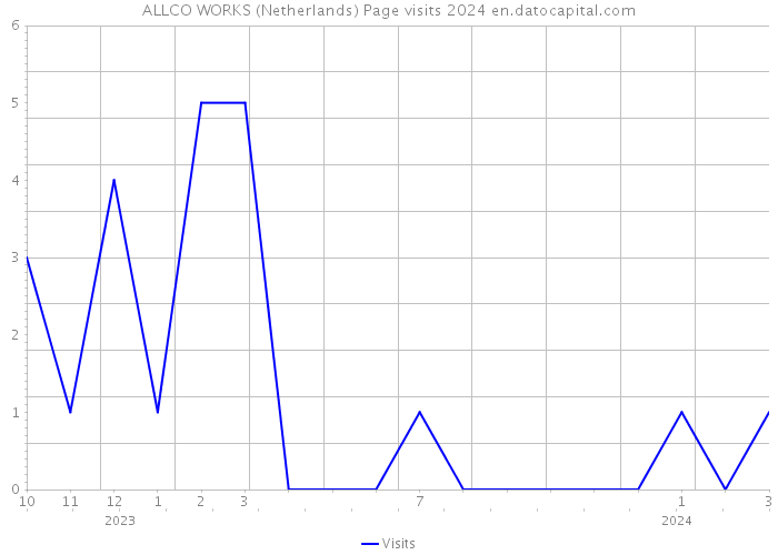 ALLCO WORKS (Netherlands) Page visits 2024 