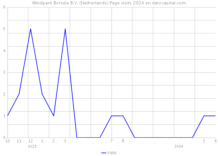 Windpark Borsele B.V. (Netherlands) Page visits 2024 