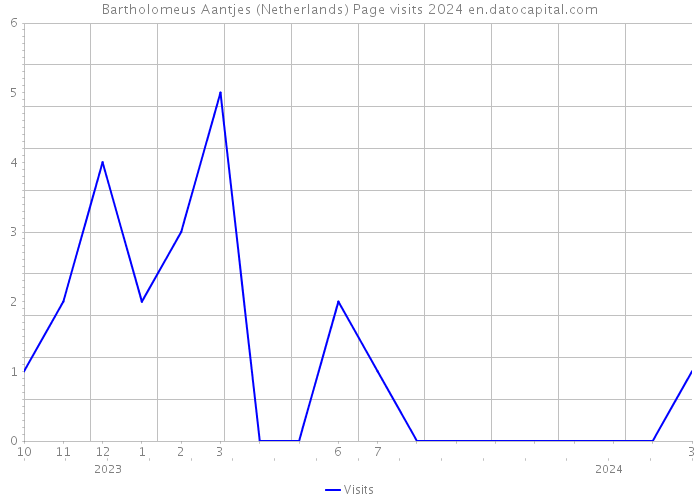 Bartholomeus Aantjes (Netherlands) Page visits 2024 