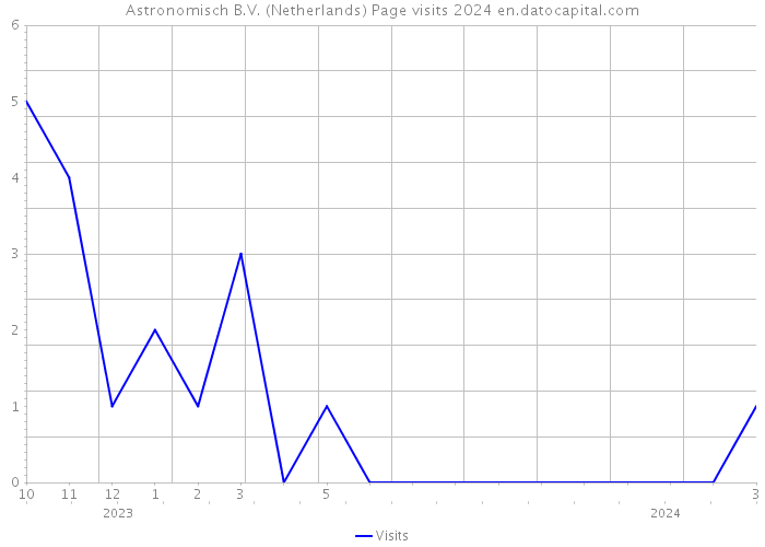 Astronomisch B.V. (Netherlands) Page visits 2024 