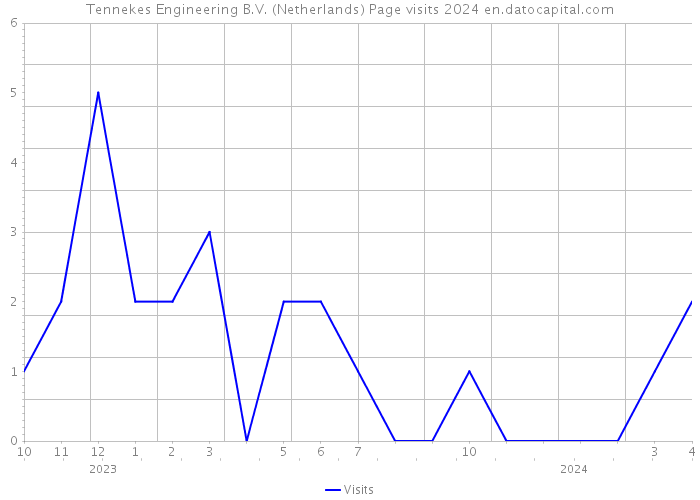 Tennekes Engineering B.V. (Netherlands) Page visits 2024 