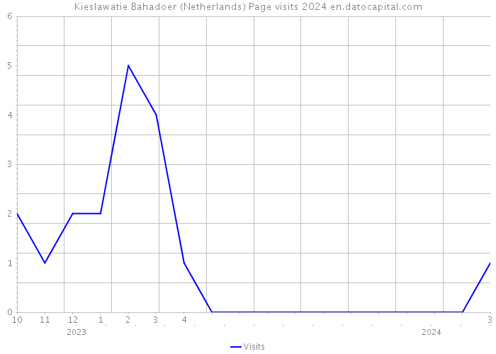 Kieslawatie Bahadoer (Netherlands) Page visits 2024 