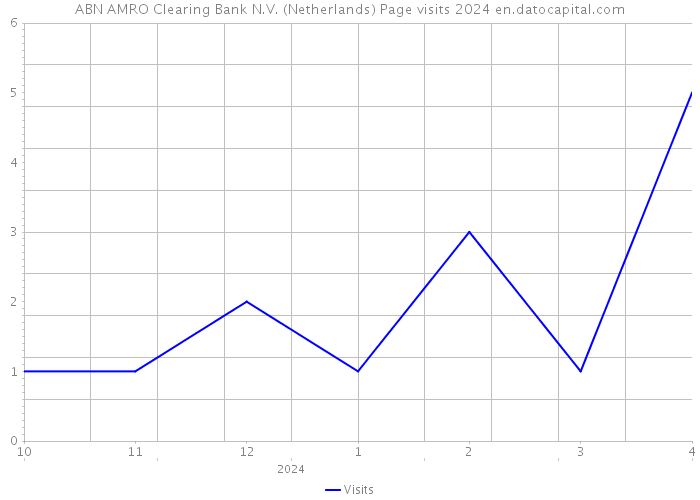 ABN AMRO Clearing Bank N.V. (Netherlands) Page visits 2024 