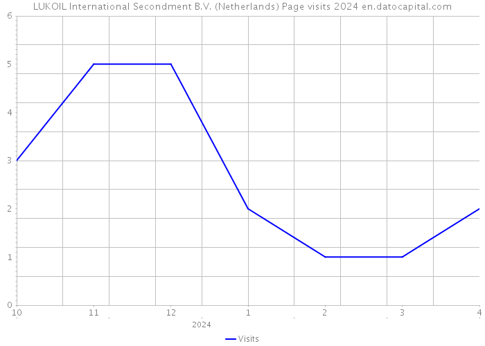 LUKOIL International Secondment B.V. (Netherlands) Page visits 2024 