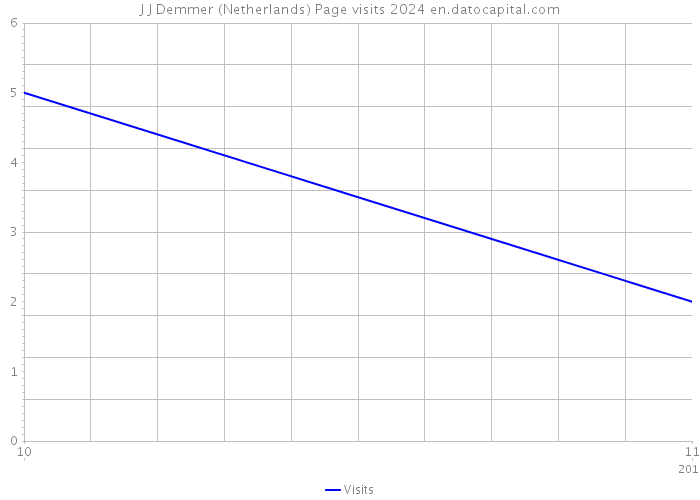 J J Demmer (Netherlands) Page visits 2024 