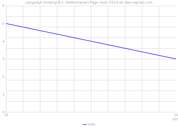 Langedyk Holding B.V. (Netherlands) Page visits 2024 