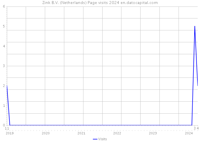 Zink B.V. (Netherlands) Page visits 2024 