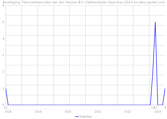 Beveiliging Telecommunicatie van der Vleuten B.V. (Netherlands) Searches 2024 