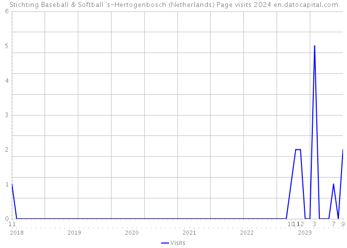 Stichting Baseball & Softball 's-Hertogenbosch (Netherlands) Page visits 2024 