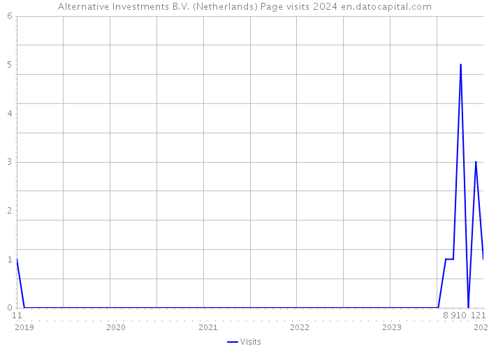 Alternative Investments B.V. (Netherlands) Page visits 2024 