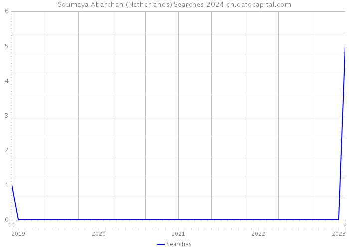 Soumaya Abarchan (Netherlands) Searches 2024 