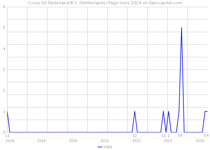 Colza Oil Nederland B.V. (Netherlands) Page visits 2024 