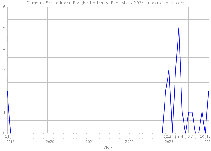 Damhuis Bestratingen B.V. (Netherlands) Page visits 2024 