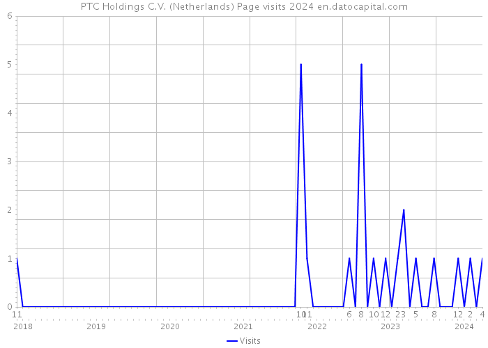 PTC Holdings C.V. (Netherlands) Page visits 2024 