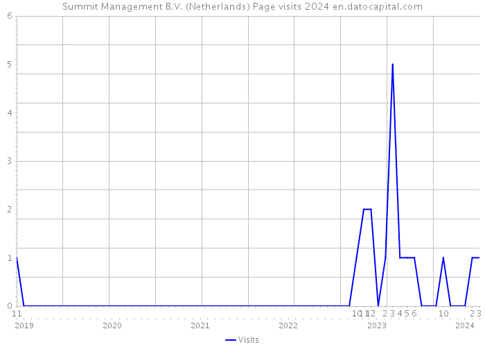 Summit Management B.V. (Netherlands) Page visits 2024 