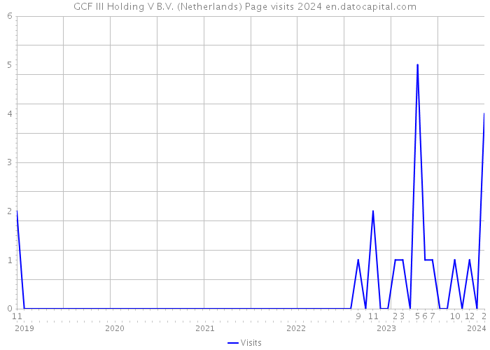 GCF III Holding V B.V. (Netherlands) Page visits 2024 