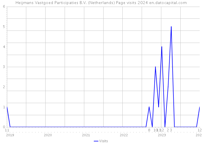 Heijmans Vastgoed Participaties B.V. (Netherlands) Page visits 2024 