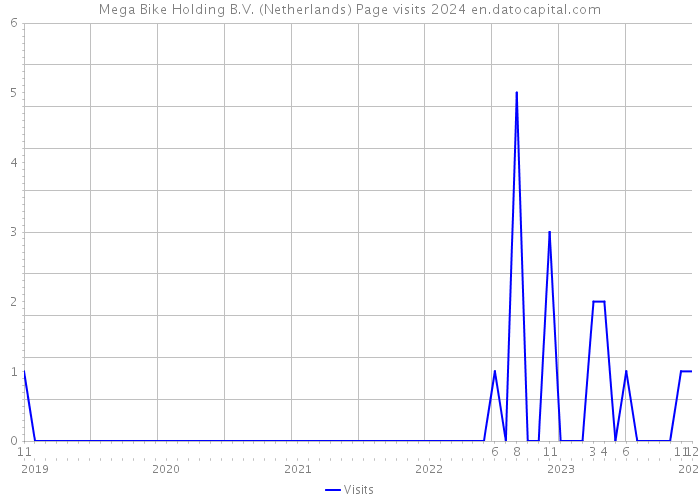 Mega Bike Holding B.V. (Netherlands) Page visits 2024 