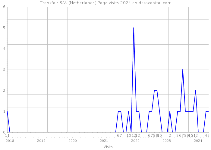 Transfair B.V. (Netherlands) Page visits 2024 