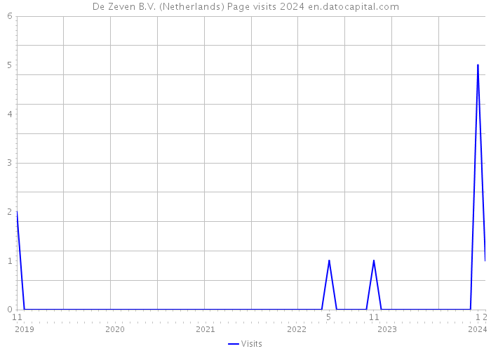 De Zeven B.V. (Netherlands) Page visits 2024 