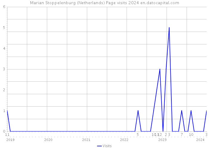 Marian Stoppelenburg (Netherlands) Page visits 2024 