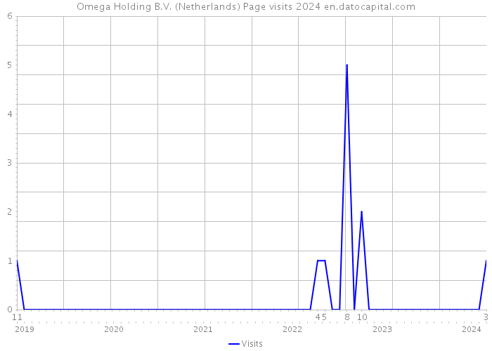 Omega Holding B.V. (Netherlands) Page visits 2024 