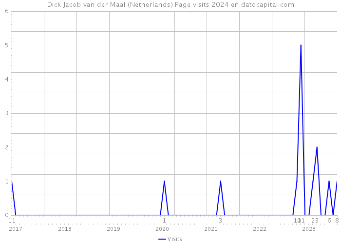Dick Jacob van der Maal (Netherlands) Page visits 2024 