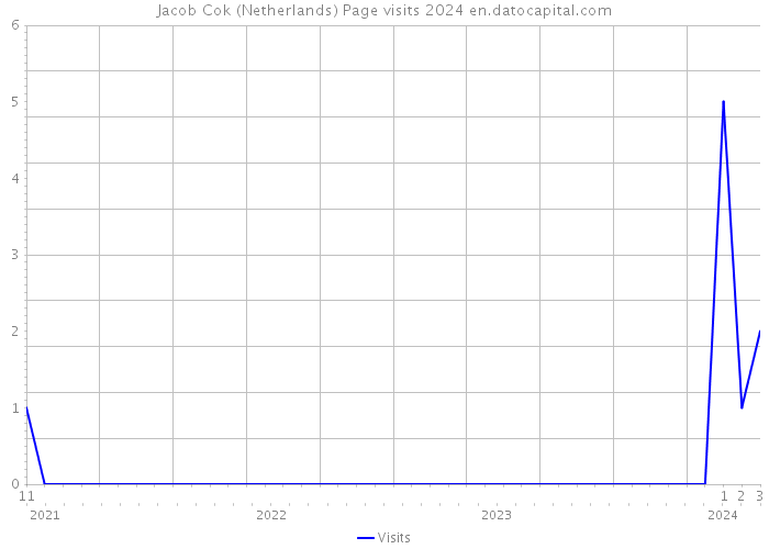 Jacob Cok (Netherlands) Page visits 2024 