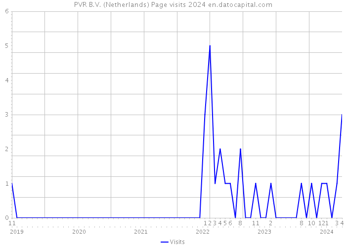 PVR B.V. (Netherlands) Page visits 2024 